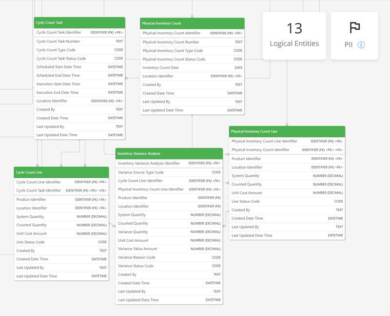 Model Canvas displaying newly added entities